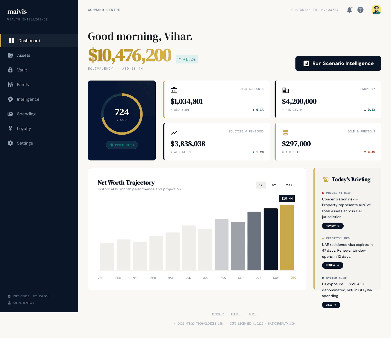 maivis Command Centre showing net worth, WRI score, AI intelligence